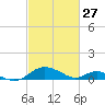 Point Lookout tide chart for Friday, February 27, 2026