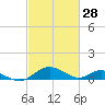 Point Lookout tide chart for Saturday, February 28, 2026