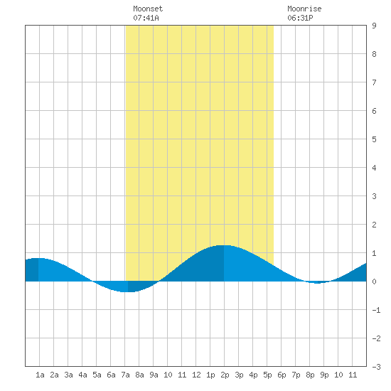 Point Lookout tide chart for Monday, February 2, 2026