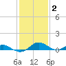 Point Lookout tide chart for Monday, February 2, 2026
