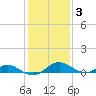 Point Lookout tide chart for Tuesday, February 3, 2026
