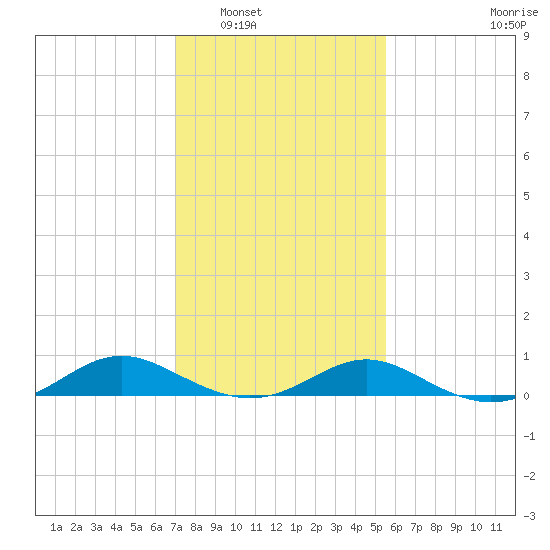 Point Lookout tide chart for Friday, February 6, 2026