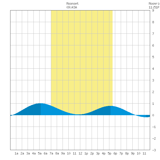 Point Lookout tide chart for Saturday, February 7, 2026