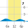 Point Lookout tide chart for Saturday, February 7, 2026