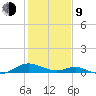 Point Lookout tide chart for Monday, February 9, 2026