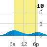 Point Lookout tide chart for Tuesday, March 10, 2026