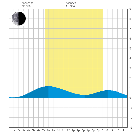 Point Lookout tide chart for Wednesday, March 11, 2026