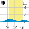 Point Lookout tide chart for Wednesday, March 11, 2026