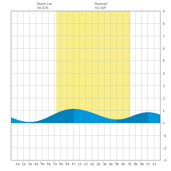 Point Lookout tide chart for Friday, March 13, 2026