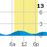 Point Lookout tide chart for Friday, March 13, 2026