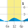 Point Lookout tide chart for Sunday, March 1, 2026