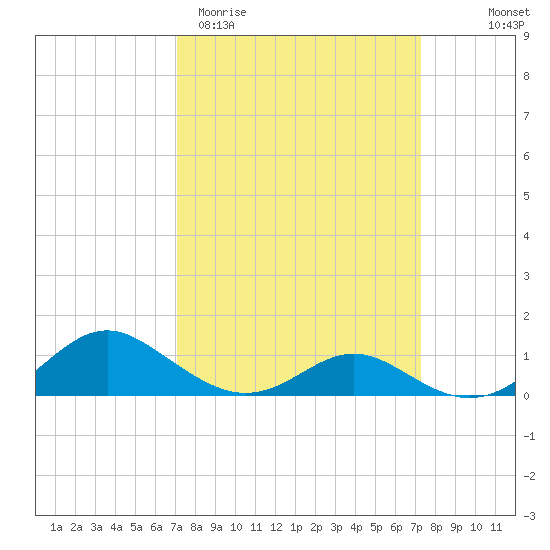 Point Lookout tide chart for Saturday, March 21, 2026