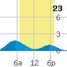Point Lookout tide chart for Monday, March 23, 2026