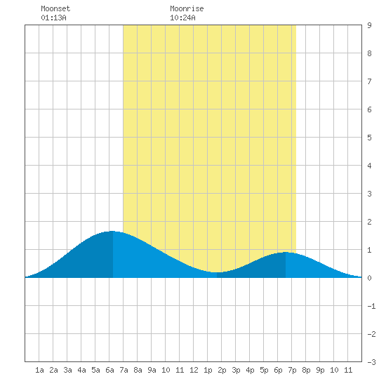 Point Lookout tide chart for Tuesday, March 24, 2026