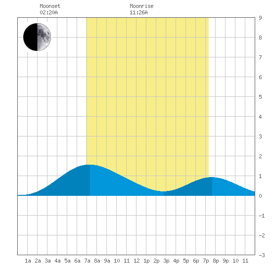 Point Lookout tide chart for Wednesday, March 25, 2026