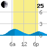 Point Lookout tide chart for Wednesday, March 25, 2026