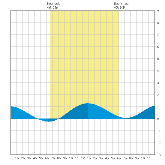 Point Lookout tide chart for Monday, March 2, 2026