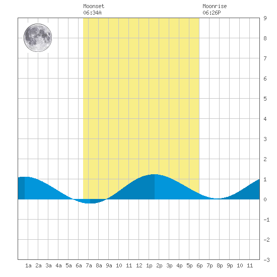 Point Lookout tide chart for Tuesday, March 3, 2026