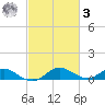Point Lookout tide chart for Tuesday, March 3, 2026
