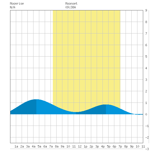 Point Lookout tide chart for Sunday, March 8, 2026