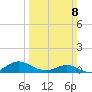 Point Lookout tide chart for Sunday, March 8, 2026