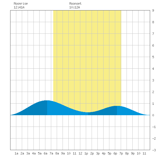 Point Lookout tide chart for Monday, March 9, 2026