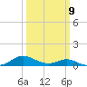 Point Lookout tide chart for Monday, March 9, 2026