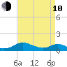 Point Lookout tide chart for Friday, April 10, 2026