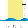 Point Lookout tide chart for Saturday, April 11, 2026