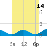 Point Lookout tide chart for Tuesday, April 14, 2026