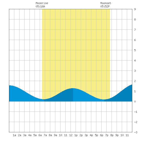 Point Lookout tide chart for Wednesday, April 15, 2026