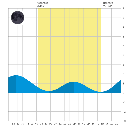 Point Lookout tide chart for Friday, April 17, 2026
