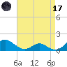 Point Lookout tide chart for Friday, April 17, 2026