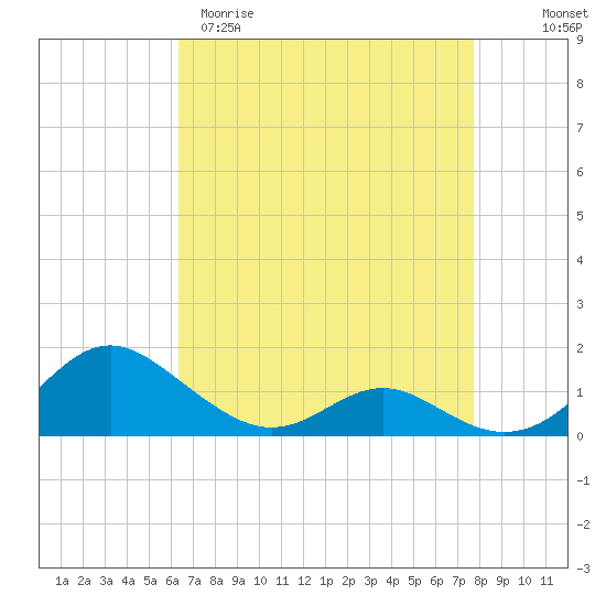 Point Lookout tide chart for Sunday, April 19, 2026