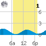 Point Lookout tide chart for Wednesday, April 1, 2026
