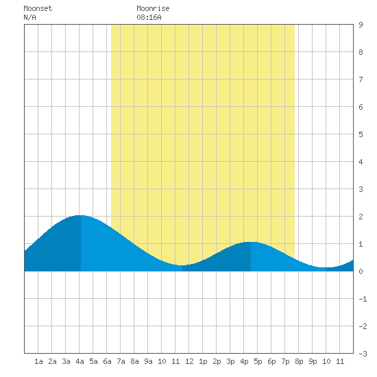 Point Lookout tide chart for Monday, April 20, 2026
