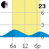 Point Lookout tide chart for Thursday, April 23, 2026