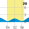 Point Lookout tide chart for Tuesday, April 28, 2026