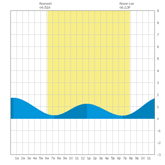 Point Lookout tide chart for Wednesday, April 29, 2026