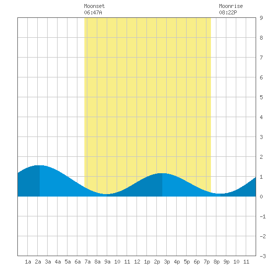Point Lookout tide chart for Thursday, April 2, 2026