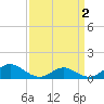 Point Lookout tide chart for Thursday, April 2, 2026