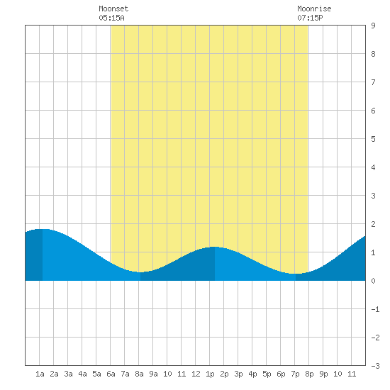 Point Lookout tide chart for Thursday, April 30, 2026