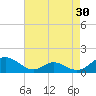 Point Lookout tide chart for Thursday, April 30, 2026