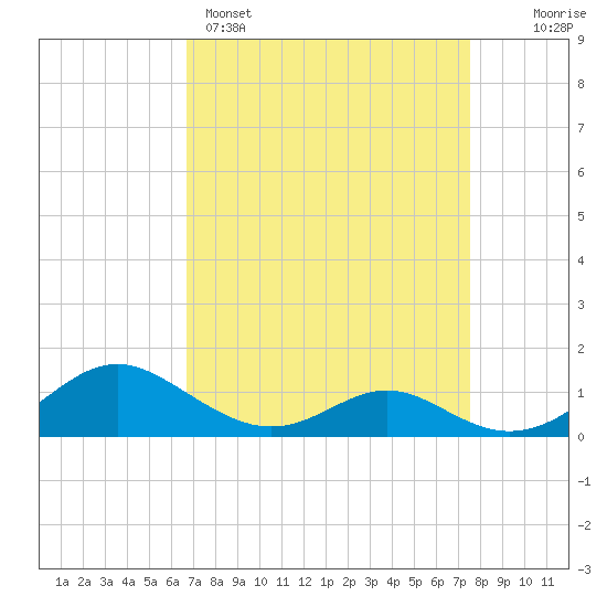 Point Lookout tide chart for Saturday, April 4, 2026