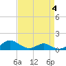Point Lookout tide chart for Saturday, April 4, 2026