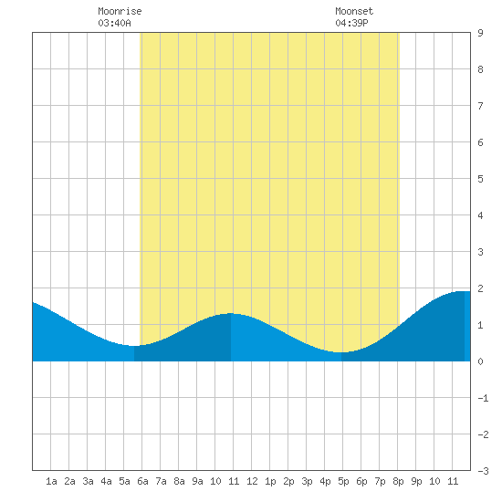 Point Lookout tide chart for Wednesday, May 13, 2026