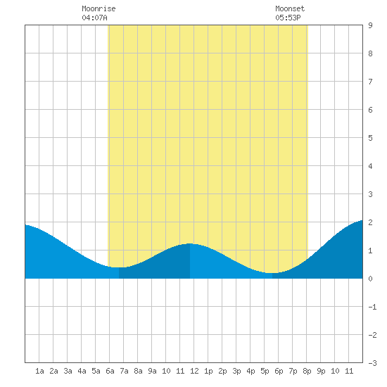 Point Lookout tide chart for Thursday, May 14, 2026
