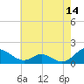 Point Lookout tide chart for Thursday, May 14, 2026