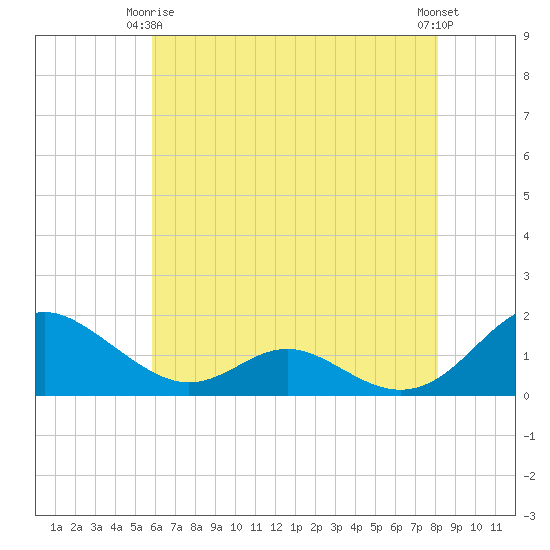 Point Lookout tide chart for Friday, May 15, 2026