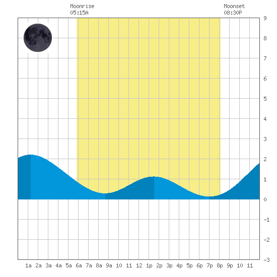 Point Lookout tide chart for Saturday, May 16, 2026